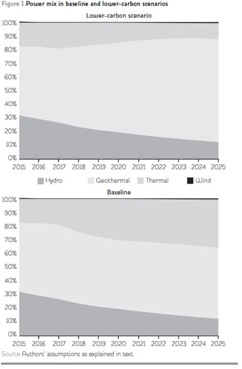 Exploring The Macroeconomic Impacts Of Low Carbon Energy T - 