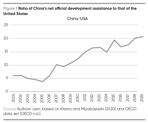 Figure 1. A line chart illustrates the ratio of China's ODA to that of the United States. It presents data for years 2001 to 2019. The data is as follows. 2001, 6.12. 2002, 6.02. 2003, 4.90. 2004, 4.57. 2005, 3.94. 2006, 5.95. 2007, 10.10. 2008, 9.46. 2009, 10.75. 2010, 12.48. 2011, 14.85. 2012, 16.31. 2013, 16.63. 2014, 14.81. 2015, 19.36. 2016, 16.85. 2017, 17.56. 2018, 20.13. 2019, 20.62.