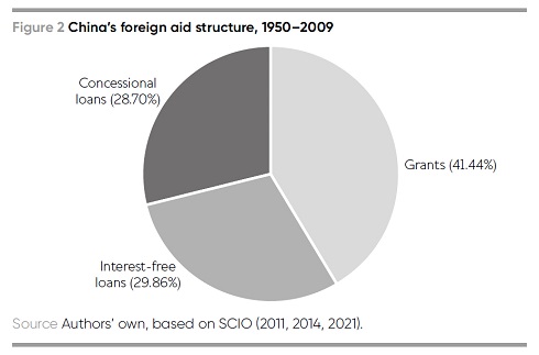 Figure 2. A pie chart presents the structure of China's foreign aid between 1950 and 2009. Grants account for 41.44%. Interest-free loans account for 29.86%. Concessional loans account for 28.70%