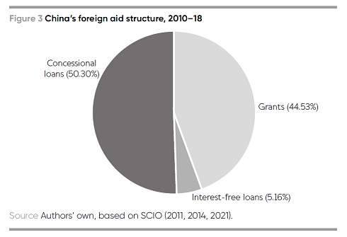 Figure 3. A pie chart presents the structure of China's foreign aid between 2010 and 2018. Grants account for 44.53%. Interest-free loans account for 5.16%. Concessional loans account for 50.30%.