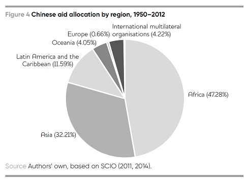 Figure 4. A pie chart illustrates China's foreign aid allocation by region between 1950 and 2012. There are six categories. The data are as follows. Africa, 47.28%. Asia, 32.21%. Latin America and the Caribbean, 11.59%. Oceania, 4.05%. Europe, 0.66%. International multilateral organisations, 4.22%.