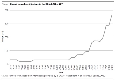 Figure 1. A line chart presents China's annual contributions to the CGIAR between 1984 and 2019. The data are presented in millions of United States dollars as follows. 1984, 50. 1985, 50. 1986, 50. 1987, 30. 1988, 30. 1989, 30. 1990, 30. 1991, 30. 1992, 50. 1993, 50. 1994, 50. 1995, 50. 1996, 50. 1997, 50. 1998, 50. 1999, 50. 2000, 50. 2001, 50. 2002, 50. 2003, 50. 2004, 50. 2005, 80. 2006, 80. 2007, 120. 2008, 120. 2009, 120. 2010, 160. 2011, 160. 2012, 280. 2013, 300. 2014, 300. 2015, 290. 2016, 350. 2017, 500. 2018, 500. 2019, 638.