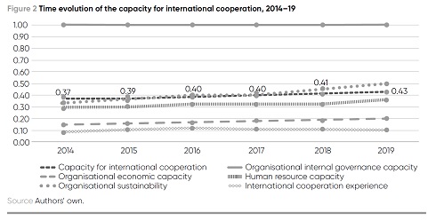 Figure 2. A line graph illustrates the evolution of the capacity for international cooperation between 2014 and 2018. The data reads as follows. 2014, 0.37. 2015, 0.39. 2016, 0.40. 2017, 0.40. 2018, 0.41. 2019, 0.43.