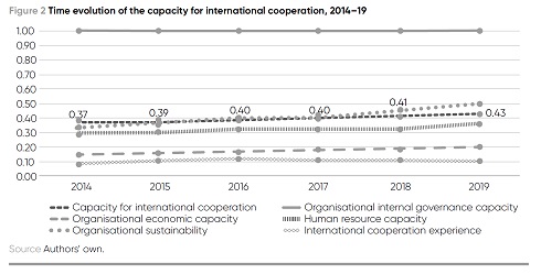 Figure 2. A line graph illustrates the evolution of the capacity for international cooperation between 2014 and 2018. The data reads as follows. 2014, 0.37. 2015, 0.39. 2016, 0.40. 2017, 0.40. 2018, 0.41. 2019, 0.43.