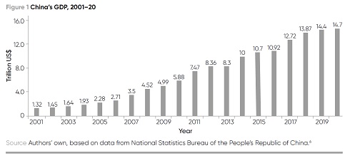 Figure 1. A bar chart illustrates China's gross domestic product between 2001 and 2020. The data are as follows. All values are in trillions of US dollars. 2001, 1.32. 2002, 1.45. 2003, 1.64. 2004, 1.93. 2005, 2.28. 2006, 2.71. 2007, 3.5. 2008, 4.52. 2009, 4.99. 2010, 5.88. 2011, 7.47. 2012, 8.36. 2013, 8.3. 2014, 10. 2015, 10.7. 2016, 10.92. 2017, 12.72. 2018, 13.07. 2019, 14.4. 2020, 14.7.
