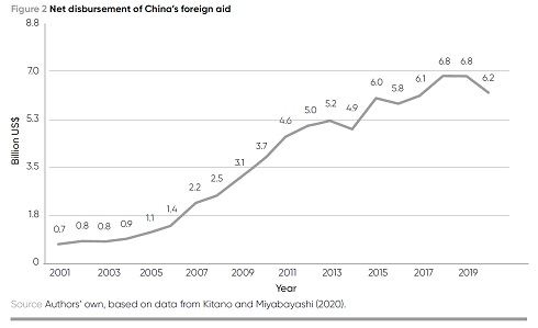 Figure 2. A line chart shows the net disbursement of China's foreign aid. The data are as follows, in billions of US dollars. 2001, 0.7. 2002, 0.8. 2003, 0.8. 2004, 0.9. 2005, 1.1. 2006, 1.4. 2007, 2.2. 2008, 2.5. 2009, 3.1. 2010, 3.7. 2011, 4.6. 2012, 5.0. 2013, 5.2. 2014, 4.9. 2015, 6.0. 2016, 5.8. 2017, 6.1. 2018, 6.8. 2019, 6.8. 2020, 6.2. 