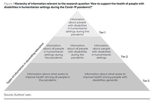 A pyramid diagram with three tiers showing the types of information in ascending relevance. Tier 3, at the base of the pyramid has two types of information. 1. Information about what works to improve health among all people in the pandemic. 2. Information about what works to improve health among people with disabilities generally. Tier 2 consists of three types. 1. Information about all people in humanitarian settings during the pandemic. 2. Information about all people with disabilities during the pandemic. 3. Information about people with disabilities in humanitarian settings. Tier 1, at the top of the pyramid shows one type. Information about people with disabilities in humanitarian settings during the pandemic.