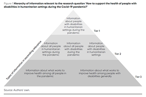 A pyramid diagram with three tiers showing the types of information in ascending relevance. Tier 3, at the base of the pyramid has two types of information. 1. Information about what works to improve health among all people in the pandemic. 2. Information about what works to improve health among people with disabilities generally. Tier 2 consists of three types. 1. Information about all people in humanitarian settings during the pandemic. 2. Information about all people with disabilities during the pandemic. 3. Information about people with disabilities in humanitarian settings. Tier 1, at the top of the pyramid shows one type. Information about people with disabilities in humanitarian settings during the pandemic.