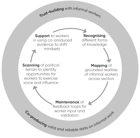 This image shows a circular approach to knowledge co-production, represented by two circles, one inner and one outer. In the inner circle are five stages, with an arrow leading clockwise from one to the next in a continuous process. They are as follows: recognising different forms of knowledge; mapping of grounded realities of informal workers across sectors; maintenance of feedback loops for worker input and validation; scanning of political terrain to identify opportunities for workers to exercise voice and influence; and support to workers in using co-produced evidence to shift mindsets. In the outer circle around these stages are two labels. The label at the top of the circle reads 'trust-building with informal workers', and at the base is 'co-producing valid and reliable data on informal work'.
