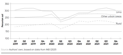 A line graph shows monthly food consumption in Peruvian sol from Quarter 1 of 2019 to Quarter 4 of 2021. There are three categories: Lima, other urban areas, and rural. Lima's monthly food consumption is just over 300 sol in quarter 1 of 2019; other urban areas is approximately 250 sol in the same quarter; and rural is around 180 sol. Other urban areas and rural both increase slightly and Lima remains relatively steady until quarter 2 of 2020, when all three categories see a significant drop: Lima to around 240 sol, other urban areas to around 220 sol and rural to around 170 sol. Quarters 3 and 4 of 2020 see a gradual increase, after which other urban areas and rural remain steady and Lima continues to rise into Quarter 3 of 2021. All three categories see a slight decline in Quarter 4 of 2021.