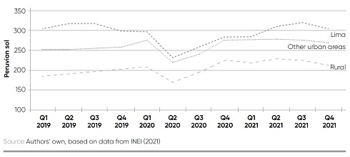 A line graph shows monthly food consumption in Peruvian sol from Quarter 1 of 2019 to Quarter 4 of 2021. There are three categories: Lima, other urban areas, and rural. Lima's monthly food consumption is just over 300 sol in quarter 1 of 2019; other urban areas is approximately 250 sol in the same quarter; and rural is around 180 sol. Other urban areas and rural both increase slightly and Lima remains relatively steady until quarter 2 of 2020, when all three categories see a significant drop: Lima to around 240 sol, other urban areas to around 220 sol and rural to around 170 sol. Quarters 3 and 4 of 2020 see a gradual increase, after which other urban areas and rural remain steady and Lima continues to rise into Quarter 3 of 2021. All three categories see a slight decline in Quarter 4 of 2021.