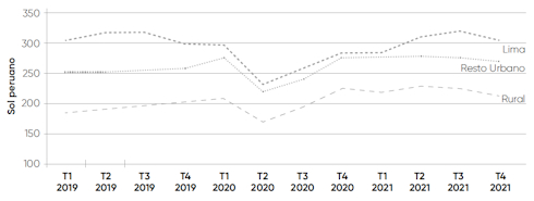 A line graph shows monthly food consumption in Peruvian sol from Quarter 1 of 2019 to Quarter 4 of 2021. There are three categories: Lima, other urban areas, and rural. Lima's monthly food consumption is just over 300 sol in quarter 1 of 2019; other urban areas is approximately 250 sol in the same quarter; and rural is around 180 sol. Other urban areas and rural both increase slightly and Lima remains relatively steady until quarter 2 of 2020, when all three categories see a significant drop: Lima to around 240 sol, other urban areas to around 220 sol and rural to around 170 sol. Quarters 3 and 4 of 2020 see a gradual increase, after which other urban areas and rural remain steady and Lima continues to rise into Quarter 3 of 2021. All three categories see a slight decline in Quarter 4 of 2021.