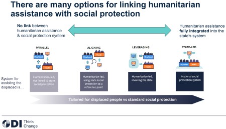 The image shows the spectrum of options for assisting displaced populations. The ‘parallel’ programming model shows the humanitarian system for the displaced population operating separately from the social protection system for the host population. The ‘aligning’ model shows the humanitarian system using the social protection system as a reference point. The ‘leveraging’ model shows the humanitarian system building on the social protection system. The ‘state-led’ model shows the social protection system expanding to support both displaced and host populations.