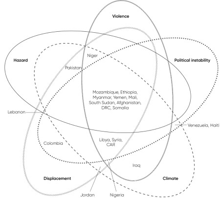 A Venn diagram shows five overlapping dimensions of fragility in crises: violence, political instability, climate, displacement, and hazard. Several crisis-affected countries are plotted against the overlapping dimensions, with the majority of countries (including Ethiopia, Yemen, Mali, and South Sudan) in the middle of the diagram where all five dimensions overlap.