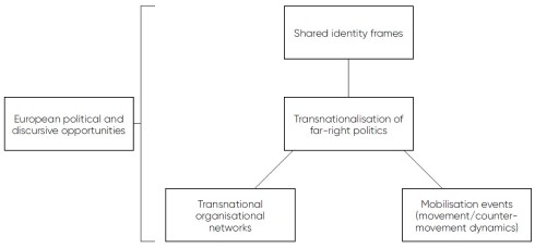 A framework comprising a main box and three smaller boxes branching from it. The main box reads ‘transnationalisation of far-right politics’. The three smaller boxes read, clockwise from the top, 1. Shared identity frames, 2. Mobilisation events (movement/counter-movement dynamics), and 3. Transnational organisational networks. The four boxes are grouped together by a left single brace shape, leading to a circle that reads European political and discursive opportunities.