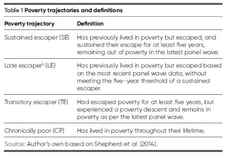 Table 1 Poverty trajectories and definitions. Sustained Escaper: Has previously lived in poverty but escaped for at least 5 years. Late Escaper: Escaped based on the the most recent panel data but for less than 5 years. Transitory Escaper: Had escaped poverty for at least 5 years but experienced a poverty descent. Chronically Poor: Has lived in poverty for whole life 