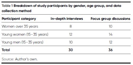 Breakdown of study participants by gender, age group, and data collection method. Women over 35 years 8 KIIs, 10 in FGDs. Women (15-35) 12 KIIs, 14 in FGDs. Men (15-35) 10 KIIs, 12 in FGDs