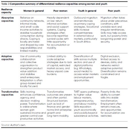Table 2 Comparative summary of differentiated resilience capacities among women and youth