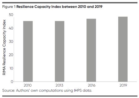 Figure 2. Bar graphs showing values of the Resilience Capacity Index in 2010, 2013, 2016, and 2019. The horizontal axis represents years, while the vertical axis shows index values. The trend indicates that resilience capacity has increased across the years.
