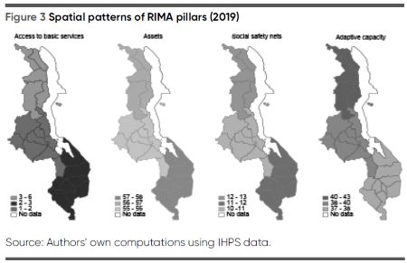 Figure 3. Maps of Malawi showing spatial distribution of RIMA pillars in 2019 across Malawi’s three regions (Northern, Central and Southern). Access to basic services, assets, and social safety nets are highest in the Southern region while adaptive capacity is highest in the Northern region.
