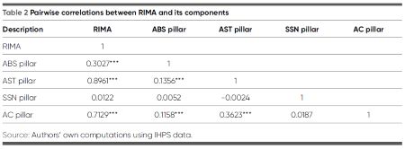 Table 2 Pairwise correlations between RIMA and its components
