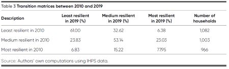 Table 3. Transition matrices between 2010 and 2019