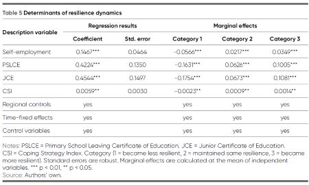Table 5. Determinants of resilience dynamics