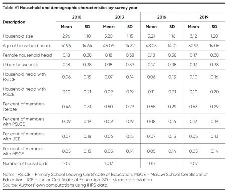 Table A1. Household and demographic characteristics by survey year