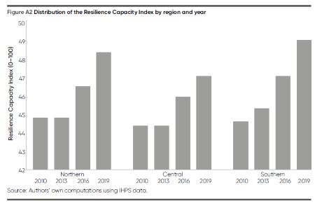 Figure A2. Bar charts showing the distribution of the resilience capacity index for each of Malawi’s regions (Northern, Central, and Southern) in 2010, 2013, 2016, and 2019. For all three regions, resilience has increased significantly over time between 2010 and 2019.
