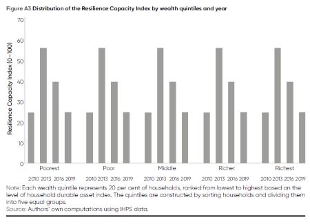 Figure A3. Bar charts showing the distribution of the Resilience Capacity Index by asset-based wealth quintiles (poorest, poor, middle, richer, and richest) in 2010, 2013, 2016, and 2019. For all of the groups, resilience has increased over time with higher changes occurring for the richest households.