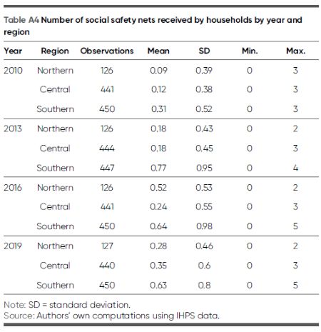 Table A4. Number of social safety nets received by households by year and region
