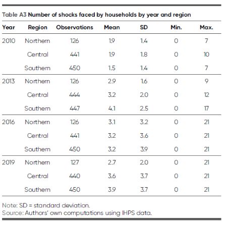 Table A3. Number of shocks faced by households by year and region