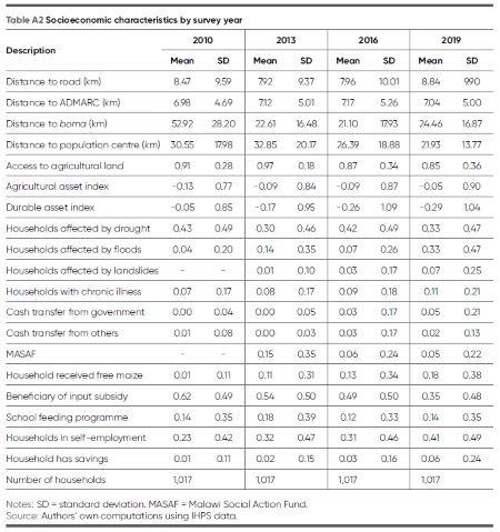 Table A2. Socioeconomic characteristics by survey year